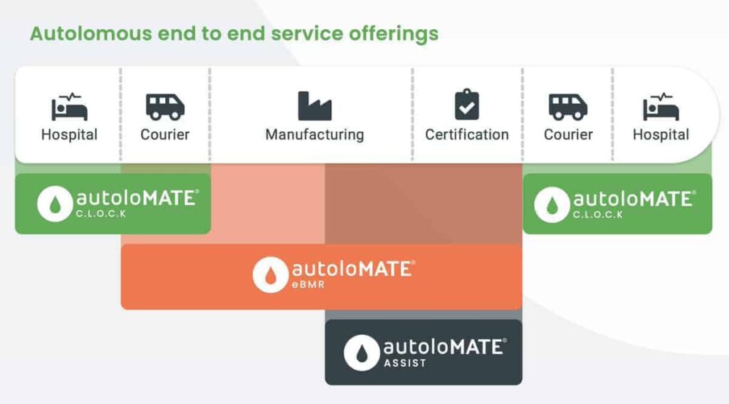 Autolomous end-to-end healthcare service workflow diagram